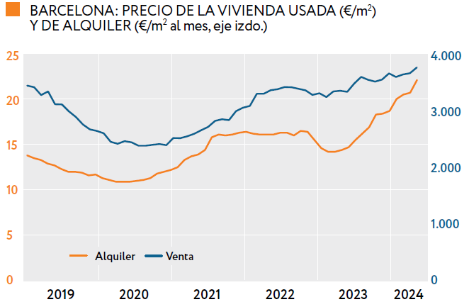 Los precios del alquiler cada vez se acercan más los de la vivienda usada en la Ciudad Condal.